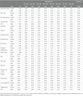 Associations of self-reported skin symptoms with age, sex, and living with a partner: Findings from a representative survey in view of the biomedical and the biopsychosocial model